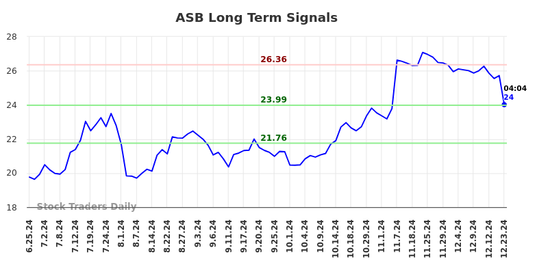 ASB Long Term Analysis for December 23 2024