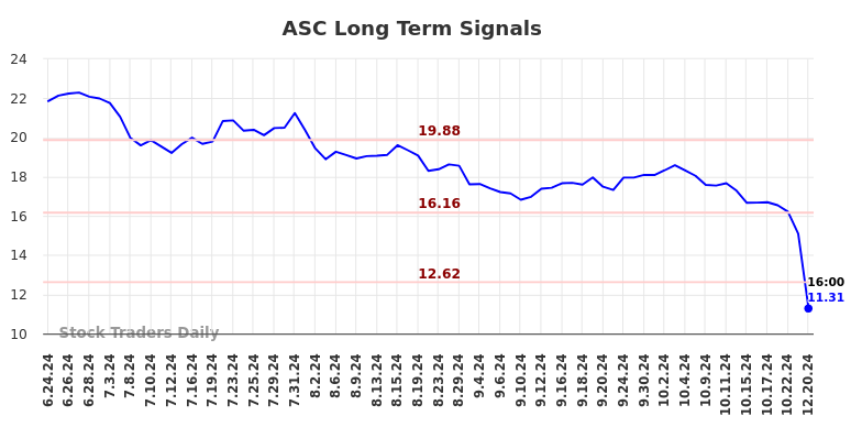 ASC Long Term Analysis for December 23 2024