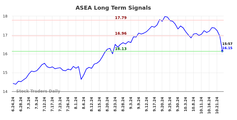 ASEA Long Term Analysis for December 23 2024