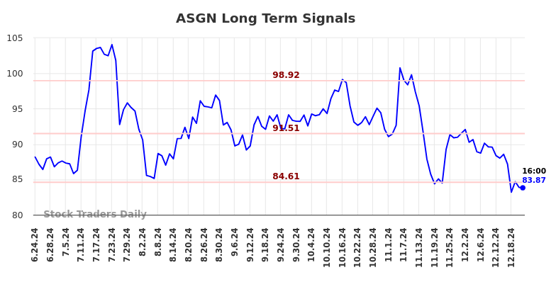 ASGN Long Term Analysis for December 23 2024