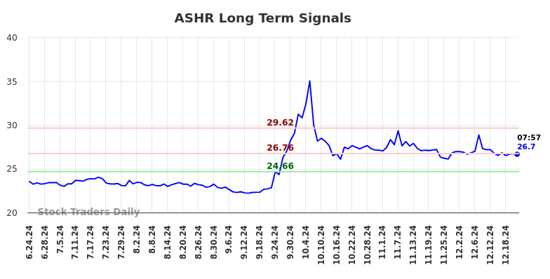 ASHR Long Term Analysis for December 23 2024