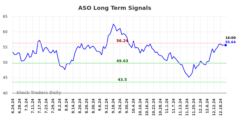 ASO Long Term Analysis for December 23 2024