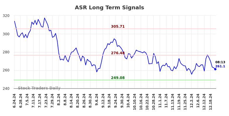 ASR Long Term Analysis for December 23 2024