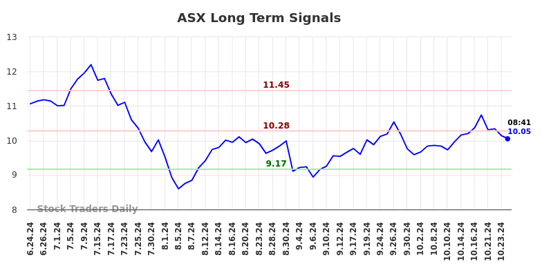 ASX Long Term Analysis for December 23 2024