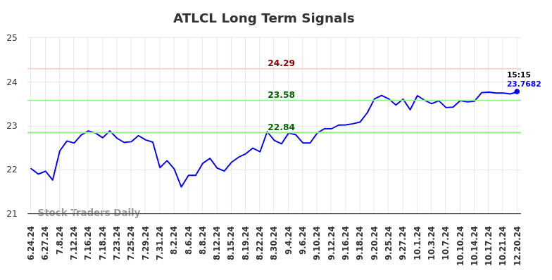 ATLCL Long Term Analysis for December 23 2024