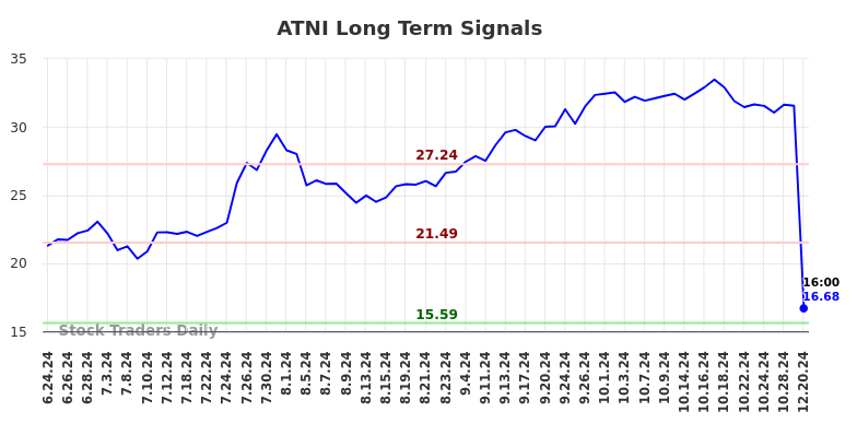 ATNI Long Term Analysis for December 23 2024