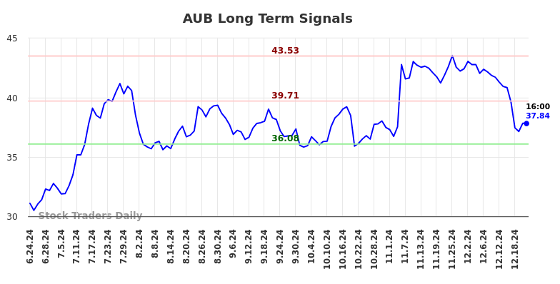 AUB Long Term Analysis for December 23 2024