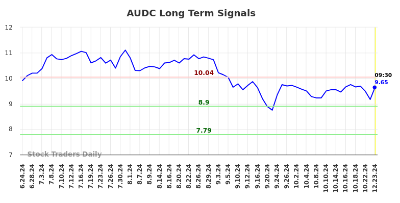 AUDC Long Term Analysis for December 23 2024