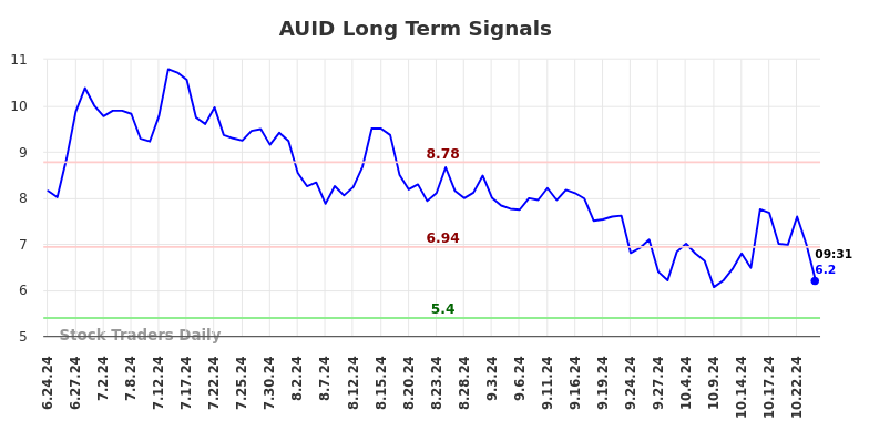 AUID Long Term Analysis for December 23 2024