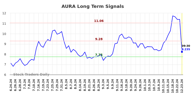 AURA Long Term Analysis for December 23 2024