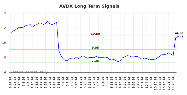 AVDX Long Term Analysis for December 23 2024 AVDX Long Term Analysis for December 23 2024