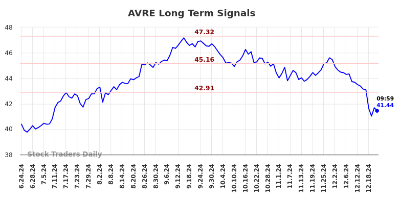 AVRE Long Term Analysis for December 23 2024