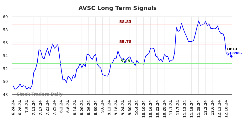 AVSC Long Term Analysis for December 23 2024 AVSC Long Term Analysis for December 23 2024
