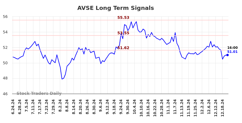 AVSE Long Term Analysis for December 23 2024