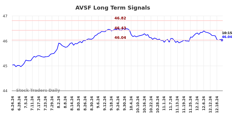 AVSF Long Term Analysis for December 23 2024