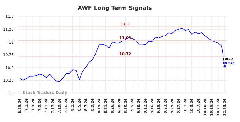 AWF Long Term Analysis for December 23 2024 AWF Long Term Analysis for December 23 2024