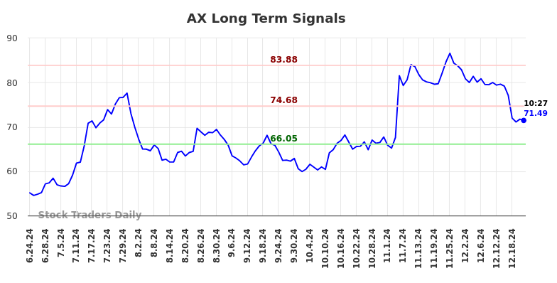 AX Long Term Analysis for December 23 2024 AX Long Term Analysis for December 23 2024