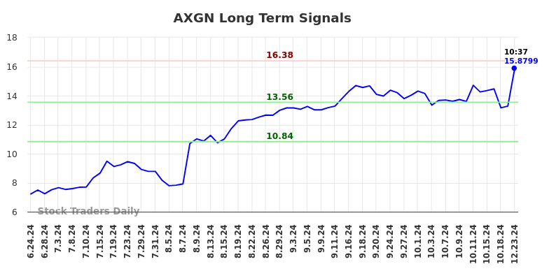 AXGN Long Term Analysis for December 23 2024