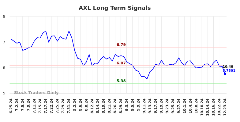 AXL Long Term Analysis for December 23 2024