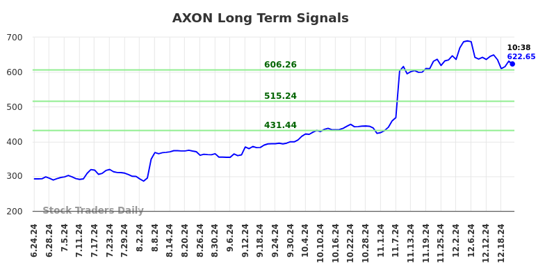 AXON Long Term Analysis for December 23 2024