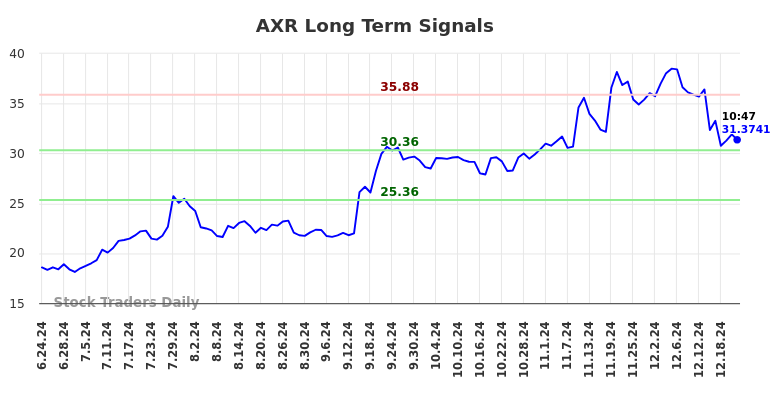 AXR Long Term Analysis for December 23 2024