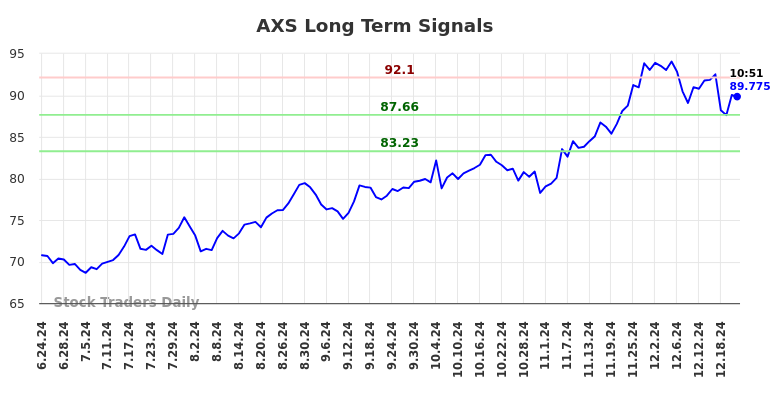 AXS Long Term Analysis for December 23 2024