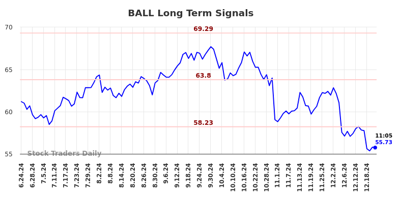 BALL Long Term Analysis for December 23 2024