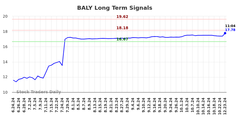 BALY Long Term Analysis for December 23 2024