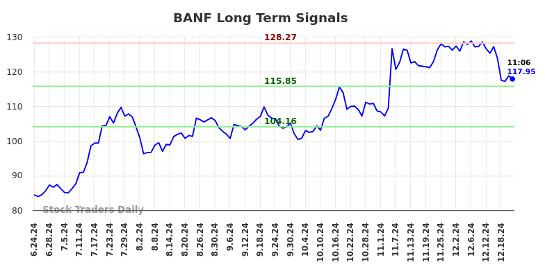 BANF Long Term Analysis for December 23 2024 BANF Long Term Analysis for December 23 2024