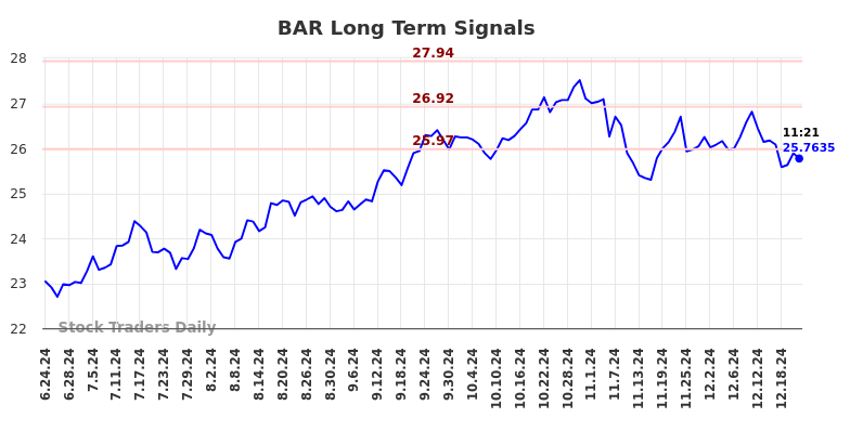 BAR Long Term Analysis for December 23 2024