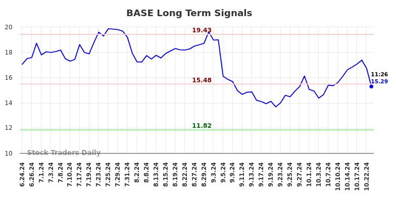 BASE Long Term Analysis for December 23 2024