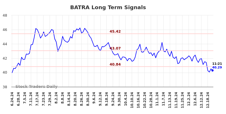 BATRA Long Term Analysis for December 23 2024