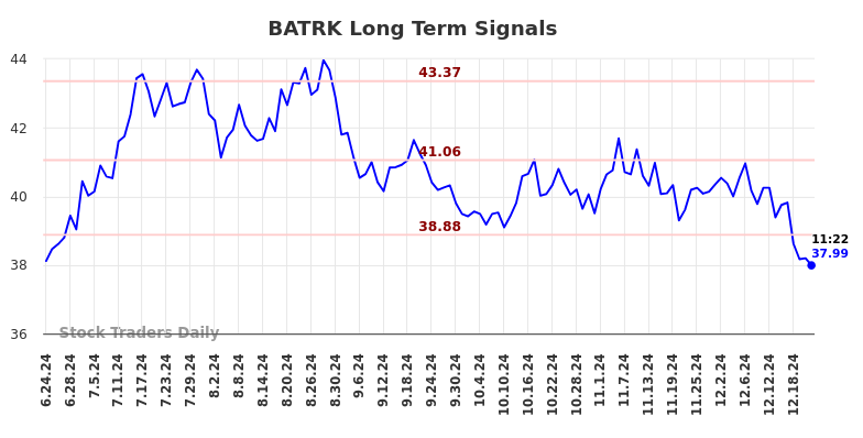 BATRK Long Term Analysis for December 23 2024