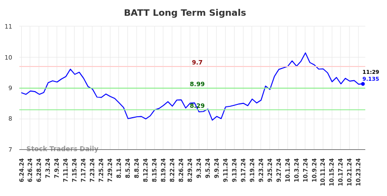 BATT Long Term Analysis for December 23 2024