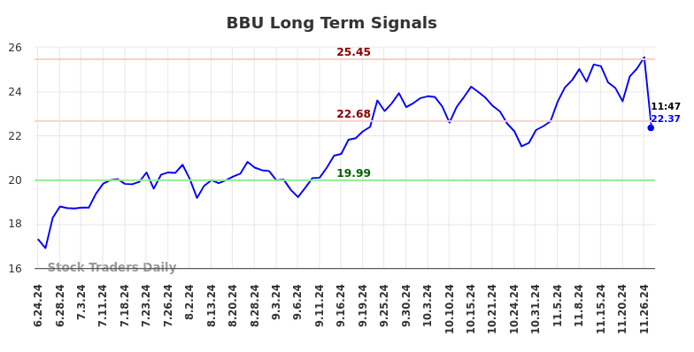 BBU Long Term Analysis for December 23 2024