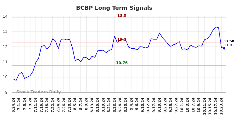 BCBP Long Term Analysis for December 23 2024