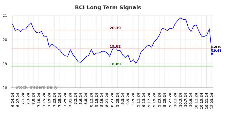 BCI Long Term Analysis for December 23 2024