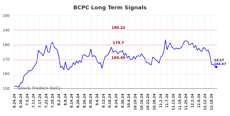 BCPC Long Term Analysis for December 23 2024