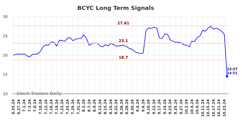 BCYC Long Term Analysis for December 23 2024 BCYC Long Term Analysis for December 23 2024