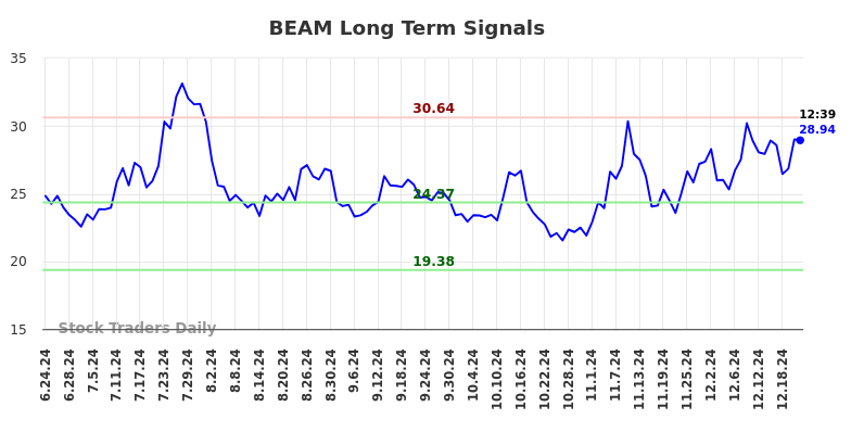 BEAM Long Term Analysis for December 23 2024