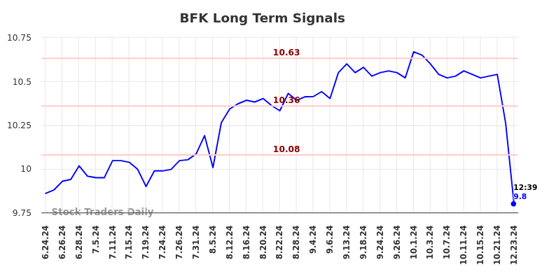 BFK Long Term Analysis for December 23 2024