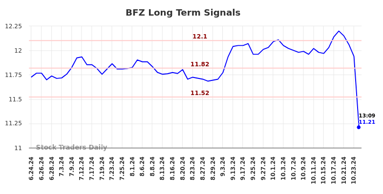 BFZ Long Term Analysis for December 23 2024