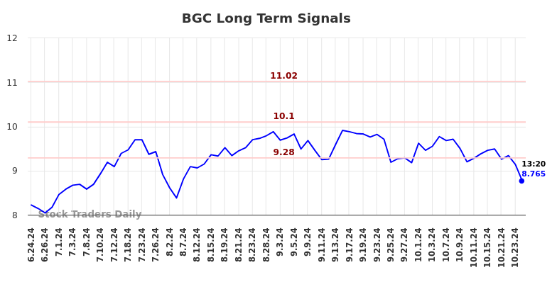 BGC Long Term Analysis for December 23 2024