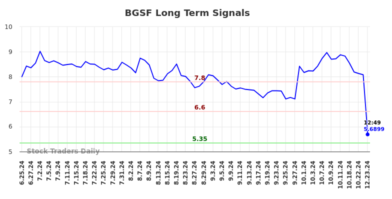 BGSF Long Term Analysis for December 23 2024
