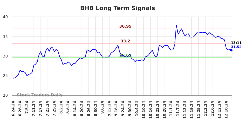 BHB Long Term Analysis for December 23 2024