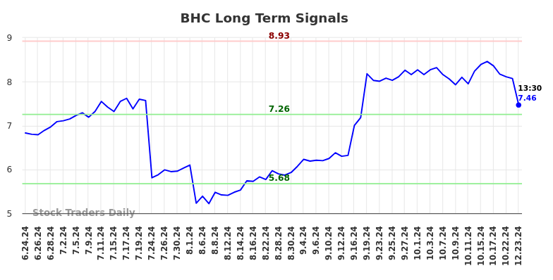 BHC Long Term Analysis for December 23 2024