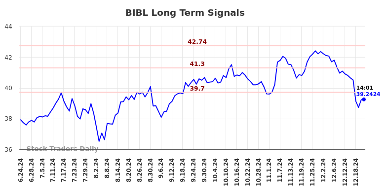 BIBL Long Term Analysis for December 23 2024