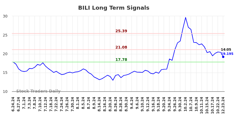 BILI Long Term Analysis for December 23 2024