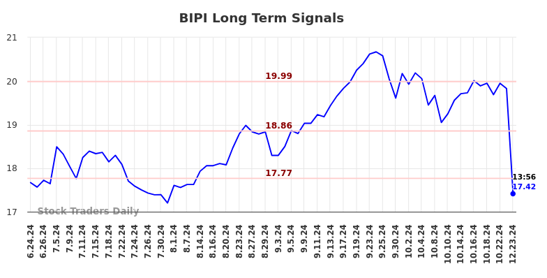 BIPI Long Term Analysis for December 23 2024 BIPI Long Term Analysis for December 23 2024