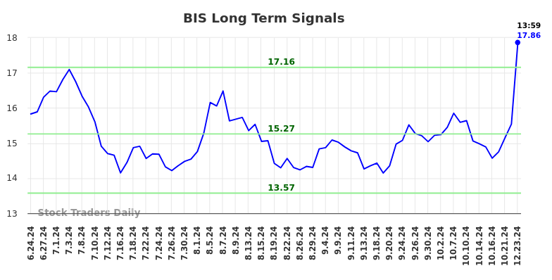 BIS Long Term Analysis for December 23 2024